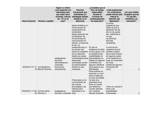 9/04/2014 21:17:
34
nohraEdelmira
Bernal Perdomo
pedagogicos,
tecnicos,
administrativos,
culturales,
financieros,
disciplinarios
deseo fortalecer la
herramientas de
presentación de
contenidos
deseo aprender de
la utilización de
herramientas de
comunicación en
directo a través de
la red, no
presencial pero si
en tiempo real
todos los maestros
de la institución
desde sus casas
conectándose para
desarrollar
actividades donde
la presencialidad
directa no sea
necesaria.
Si creo la
profesora ha dado
mucho apoyo y en
la medida de las
posibilidades ha
personalizado su
trabajo en algunos
momentos con
algunos maestros
de acuerdo a sus
dificultades
La única
sugerencia que
tengo es que la
aplicación de las
tics no se puede
dar realmente si
no hay
condiciones
técnicas
necesarias.
A nivel de los
maestros las tics
también pueden
servir para enlazar
en algunos casos
a los maestros en
linea sin necesidad
de hacer
presencial algunos
momentos del
curso 4
10/04/2014 11:36:
40
Carmen Alicia
Herrera O
pedagogicos,
tecnicos, culturales
Profundizar en el
conocimiento de
las nuevas
tecnologías y de
internet para
aplicarlas en el
aula.
Para quienes no
tenemos un nivel
alto en sistemas,.
el ritmo de trabajo
ha sido muy
acelerado,si se
tiene en cuenta
que debemos
cumplir además
con nuestras
labores docentes.
Tener en cuenta el
ritmo y las
posibilidades
individuales. 5
Marca temporal Nombre y apellido
Según su criterio
¿qué aspectos son
esenciales para
que usted como
docentes articule
las TIC en el
aula?
Describe
brevemente que
actividades y/o
estrategias deseas
fortalecer en el
diplomado
¿Considera que el
ritmo de trabajo
desarrollado
durante el
momento de
contextualización
fue adecuado?
¿Qué sugerencias
y/o comentarios
puede ofrecer para
mejorar la
intención del
diplomado?
¿En qué medida
considera que las
TIC aportan
beneficios a la
educación?
 