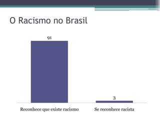 O Racismo no Brasil
91
3
Reconhece que existe racismo Se reconhece racista
 