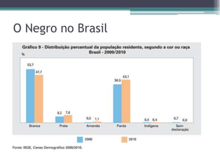 O Negro no Brasil
 