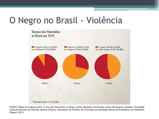 O Negro no Brasil - Violência
FONTE: Mapa da Violência 2012: A Cor dos Homicídios no Brasil, Centro Brasileiro de Estudos Latino-Americanos (Cebela): Faculdade
Latino-Americana de Ciências Sociais (Flacso): Secretaria de Políticas de Promoção da Igualdade Racial da Presidência da República
(Seppir). 2013
 