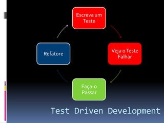 Escreva um
Teste

Veja o Teste
Falhar

Refatore

Faça-o
Passar

Test Driven Development

 