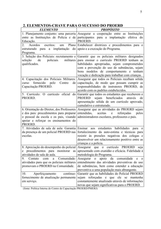 5



2. ELEMENTOS-CHAVE PARA O SUCESSO DO PROERD
              ELEMENTO                                         PROPÓSITO
1. Planejamento conjunto: uma parceria        Assegurar a cooperação entre as Instituições
entre as Instituições de Polícia e de         participantes para a implantação efetiva do
Educação.                                     PROERD.
2. Acordos escritos: um Plano                 Estabelecer diretrizes e procedimentos para o
estruturado para a implantação do             apoio e a execução do Programa.
Programa.
3. Seleção dos Policiais: recrutamento e      Garantir que os policiais militares designados
seleção     de     policiais     militares    para ensinar o currículo PROERD tenham as
qualificados.                                 habilidades apropriadas, sejam comprometidos
                                              com a prevenção do uso de substâncias, sejam
                                              bons modelos de comportamento e tenham
                                              vocação e dedicação para trabalhar com crianças.
4. Capacitação dos Policiais Militares:       Assegurar que todos os Policiais recebam sólida
curso fornecido pelo Centro de                capacitação, de modo que possam cumprir as
Capacitação PROERD.                           responsabilidades de instrutores PROERD, de
                                              acordo com os padrões estabelecidos.
5. Currículo: O currículo oficial do          Garantir que todos os estudantes que receberem o
PROERD.                                       PROERD sejam beneficiados através de
                                              apresentação sólida de um currículo aprovado,
                                              cumulativo e estruturado.
6. Orientação do Diretor, dos Professores     Assegurar que as atividades do PROERD sejam
e dos pais: procedimentos para preparar       entendidas,    aceitas    e   reforçadas     pelos
o pessoal da escola e os pais, visando        administradores escolares, professores e pais.
apoiar e reforçar os ensinamentos do
PROERD.
7. Atividades de sala de aula: Garantia Ensinar aos estudantes habilidades para o
da presença de um policial PROERD nas fortalecimento da auto-estima e técnicas para
escolas.                                   resistir às pressões negativas dos colegas e
                                           desenvolver um relacionamento positivo entre as
                                           crianças e a polícia.
8. Apreciação do desempenho do policial Assegurar que o currículo PROERD seja
e procedimentos para monitorar as apresentado com exatidão e eficácia. Fidelidade à
atividades de sala de aula.                metodologia do Programa.
9. Contato com a Comunidade: Assegurar o apoio da comunidade e o
atividades para que os policiais militares entendimento das atividades preventivas do uso
promovam o PROERD na Comunidade. de substâncias, bem como estender a educação
                                           preventiva a uma população mais abrangente.
10.      Aperfeiçoamento        contínuo: Garantir que as habilidades do Policial PROERD
fornecimento de atualização permanente sejam reforçadas e que ele se mantenha
em serviço.                                constantemente atualizado através de informações
                                           novas que sejam significativas para o PROERD.
(fonte: Política Interna do Centro de Capacitação PROERD/PMERJ)
 