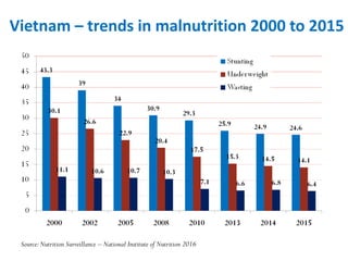 Contextualization nutrition food system and food safety issues in Vietnam