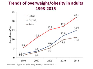 Contextualization nutrition food system and food safety issues in Vietnam