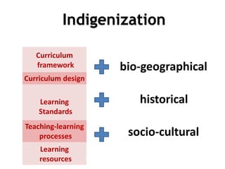 bio-geographical
Learning
resources
Teaching-learning
processes socio-cultural
historical
Curriculum
framework
Curriculum design
Learning
Standards
DEPARTMENT OF EDUCATION
Indigenization
 