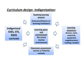 Indigenised
SSES, STE,
RSHS
curricula
Teaching learning
process:
local practitioners as
learning facilitators
Learning space
and
environment:
the actual
marine
environment
Learning
resources:
devices, tools,
materials,
equipment
supplementary
readings needed
Curriculum design- Indigenization:
Classroom assessment:
marine or fisheries
context;
 