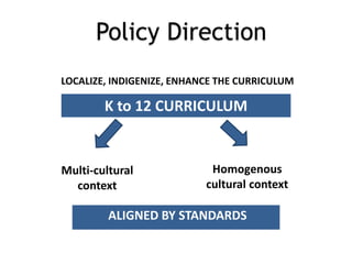 K to 12 CURRICULUM
Multi-cultural
context
Homogenous
cultural context
LOCALIZE, INDIGENIZE, ENHANCE THE CURRICULUM
ALIGNED BY STANDARDS
Policy Direction
 