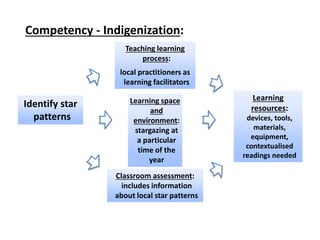 Identify star
patterns
Teaching learning
process:
local practitioners as
learning facilitators
Learning space
and
environment:
stargazing at
a particular
time of the
year
Learning
resources:
devices, tools,
materials,
equipment,
contextualised
readings needed
Competency - Indigenization:
Classroom assessment:
includes information
about local star patterns
 