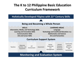 SKILLS
Information, Media, and Technology Skills
Learning and Innovation Skills
Communication Skills
Life and Career Skills
LEARNING AREAS
Language
Technology and Livelihood Education (TLE)
Mathematics and Science
Arts and Humanities
Materials,
Facilities, and
Equipment
ICT
Environment
Assessment
School
Leadership
and
Management
Schools
Divisions
Technical
Assistance
Community-
Industry
Relevance
and
Partnerships
Teachers
The K to 12 Philippine Basic Education
Curriculum Framework
Monitoring and Evaluation System
Curriculum Support System
Holistically Developed Filipino with 21st Century Skills
Being and Becoming a Whole Person
 