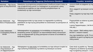 Source: Department of Education – Division of Antipolo City
Markahan Pamantayan sa Pagganap (Performance Standard) Proyekto/ stratehiya
ARKAHAN - Mga Isyung
igiran at Pang-ekonomiya
Nakabubuo ng programang pangkabuhayan (livelihood project) batay sa
mga pinagkukunang yaman na matatagpuan sa pamayanan upang
makatulong sa paglutas sa mga suliraning pangkabuhayan na
kinakaharap ng mga mamamayan
coconut shells sa paggawa ng mga
shades
Abra: paggamit ng kawayan sa kan
craft
Pasig- paggawa ng mga bag mula
lily
ANG MARKAHAN - Mga
itikal at Pangkapayapaan
Nakapagpapanukala ng mga paraan na nagpapakita ng aktibong
pakikilahok sa mga isyung pampulitikal na nararanasan sa pamayanan at
sa bansa
Pagpapakilala sa sistema ng pedc
budong, dap – ayan,
Lupong Tagapamayapa. ( let the le
role play )
TLONG MARKAHAN
sa Karapatang Pantao at
Gender
Nakapagpaplano ng symposium na tumatalakay sa kaugnayan ng
karapatang pantao at pagtugon sa responsibilidad bilang mamamayan
tungo sa pagpapanatili ng isang pamayanan at bansa na kumikilala sa
karapatang pantao
Pag- usapan: Bakit walang rape s
Bontok? ( research based)
Ang mga kalalakihan ng Mt. Provin
naglalaba ng gamit ng bagong pan
nilang asawa.
NA MARKAHAN - Mga
g Pang-Edukasyon at
o at Pagkamamamayan
Nakagagawa ng case study na tumatalakay sa mga solusyon tungkol sa
mga suliraning kinakaharap ng sistema ng edukasyon sa bansa
Case study ng epekto ng Teenage
Pregnancy sa Sistema ng edukasy
mga mungkahing solusyon. ( Cord
 