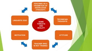 TEACHING AS A 
TRASMITION OF 
KNOWLEDGE 
(THOUGHT) 
SOME 
THREATS 
AND 
REALITY 
LINGUISTIC EGO 
MOTIVATION 
TECHNICIAN 
THOUGHTS 
ATTITUDE 
TEACHER WHO 
IS NOT TRAINED 
 