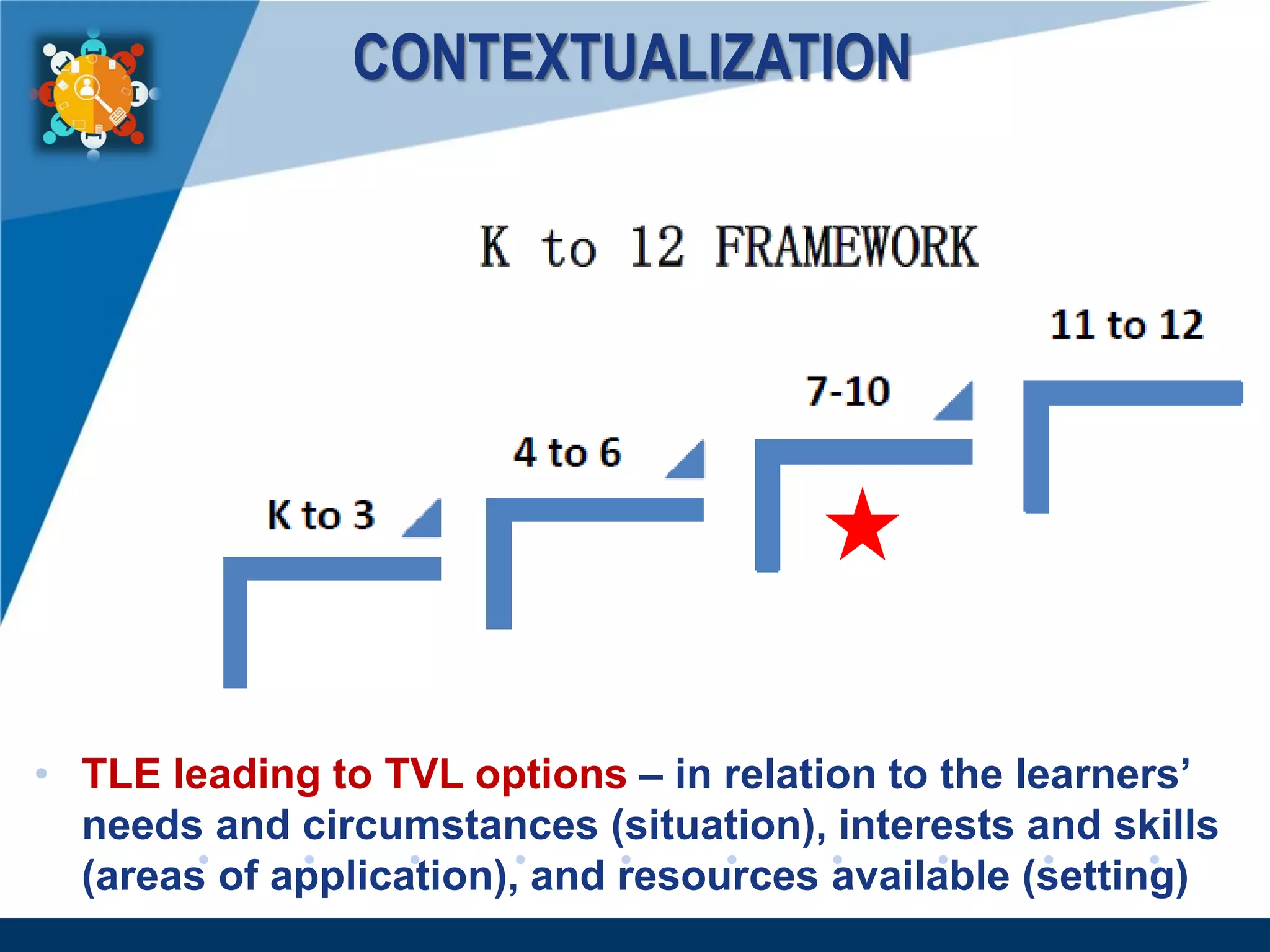 www.company.com
CONTEXTUALIZATION
• TLE leading to TVL options – in relation to the learners’
needs and circumstances (situation), interests and skills
(areas of application), and resources available (setting)
 