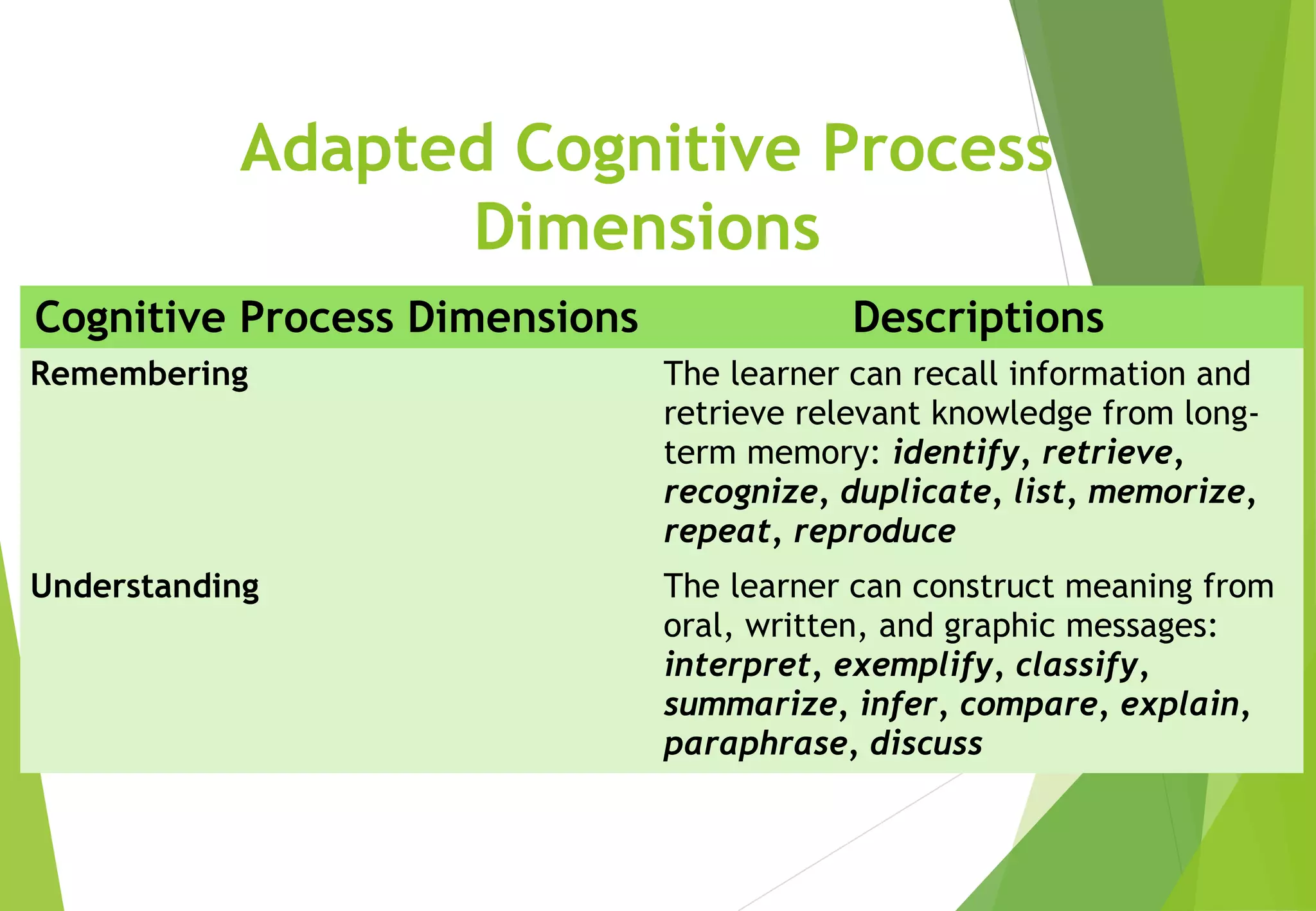 Adapted Cognitive Process
Dimensions
Cognitive Process Dimensions Descriptions
Remembering The learner can recall information and
retrieve relevant knowledge from long-
term memory: identify, retrieve,
recognize, duplicate, list, memorize,
repeat, reproduce
Understanding The learner can construct meaning from
oral, written, and graphic messages:
interpret, exemplify, classify,
summarize, infer, compare, explain,
paraphrase, discuss
 