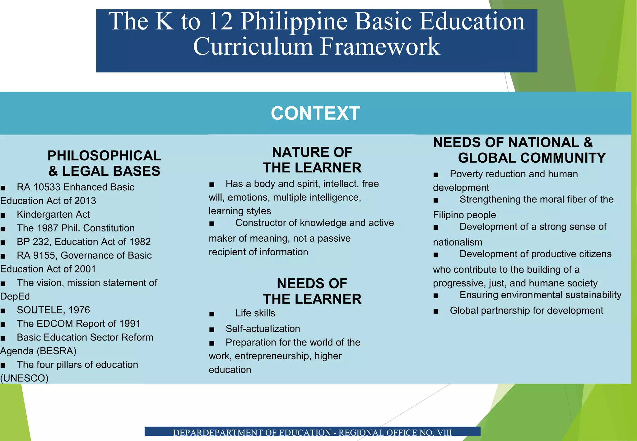 The K to 12 Philippine Basic Education
Curriculum Framework
CONTEXT
PHILOSOPHICAL
& LEGAL BASES
■ RA 10533 Enhanced Basic
Education Act of 2013
■ Kindergarten Act
■ The 1987 Phil. Constitution
■ BP 232, Education Act of 1982
■ RA 9155, Governance of Basic
Education Act of 2001
■ The vision, mission statement of
DepEd
■ SOUTELE, 1976
■ The EDCOM Report of 1991
■ Basic Education Sector Reform
Agenda (BESRA)
■ The four pillars of education
(UNESCO)
NATURE OF
THE LEARNER
■ Has a body and spirit, intellect, free
will, emotions, multiple intelligence,
learning styles
■ Constructor of knowledge and active
maker of meaning, not a passive
recipient of information
NEEDS OF NATIONAL &
GLOBAL COMMUNITY
■ Poverty reduction and human
development
■ Strengthening the moral fiber of the
Filipino people
■ Development of a strong sense of
nationalism
■ Development of productive citizens
who contribute to the building of a
progressive, just, and humane society
■ Ensuring environmental sustainability
■ Global partnership for development
NEEDS OF
THE LEARNER
■ Life skills
■ Self-actualization
■ Preparation for the world of the
work, entrepreneurship, higher
education
DEPARDEPARTMENT OF EDUCATION - REGIONAL OFFICE NO. VIII
 