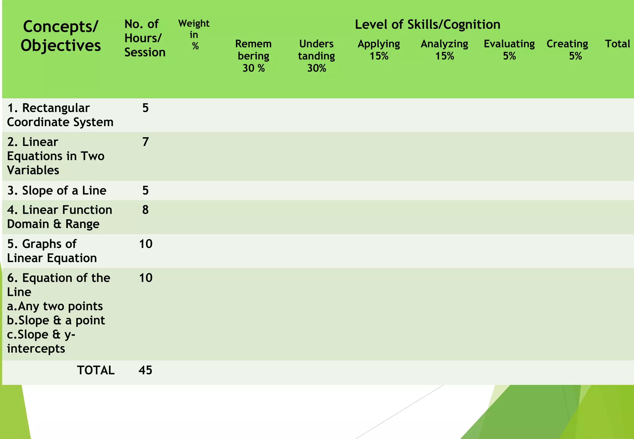 Concepts/
Objectives
No. of
Hours/
Session
Weight
in
%
Level of Skills/Cognition
Remem
bering
30 %
Unders
tanding
30%
Applying
15%
Analyzing
15%
Evaluating
5%
Creating
5%
Total
1. Rectangular
Coordinate System
5
2. Linear
Equations in Two
Variables
7
3. Slope of a Line 5
4. Linear Function
Domain & Range
8
5. Graphs of
Linear Equation
10
6. Equation of the
Line
a.Any two points
b.Slope & a point
c.Slope & y-
intercepts
10
TOTAL 45
 