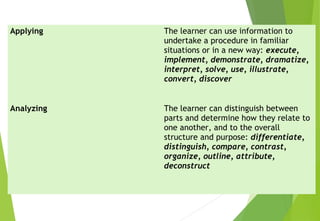 Applying The learner can use information to
undertake a procedure in familiar
situations or in a new way: execute,
implement, demonstrate, dramatize,
interpret, solve, use, illustrate,
convert, discover
Analyzing The learner can distinguish between
parts and determine how they relate to
one another, and to the overall
structure and purpose: differentiate,
distinguish, compare, contrast,
organize, outline, attribute,
deconstruct
 