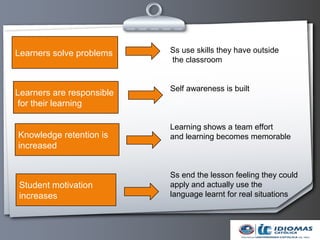 Learners solve problems    Ss use skills they have outside
                           the classroom


                           Self awareness is built
Learners are responsible
for their learning

                           Learning shows a team effort
Knowledge retention is     and learning becomes memorable
increased


                           Ss end the lesson feeling they could
Student motivation         apply and actually use the
increases                  language learnt for real situations
 