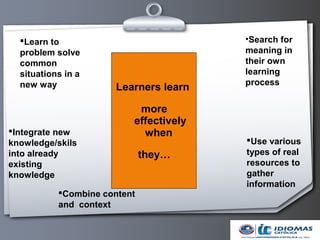 Learn to                             •Search for
  problem solve                         meaning in
  common                                their own
  situations in a                       learning
  new way                               process
                       Learners learn

                           more
                          effectively
Integrate new              when
knowledge/skils                         Use various
into already                  they…     types of real
existing                                resources to
knowledge                               gather
                                        information
           Combine content
           and context
 
