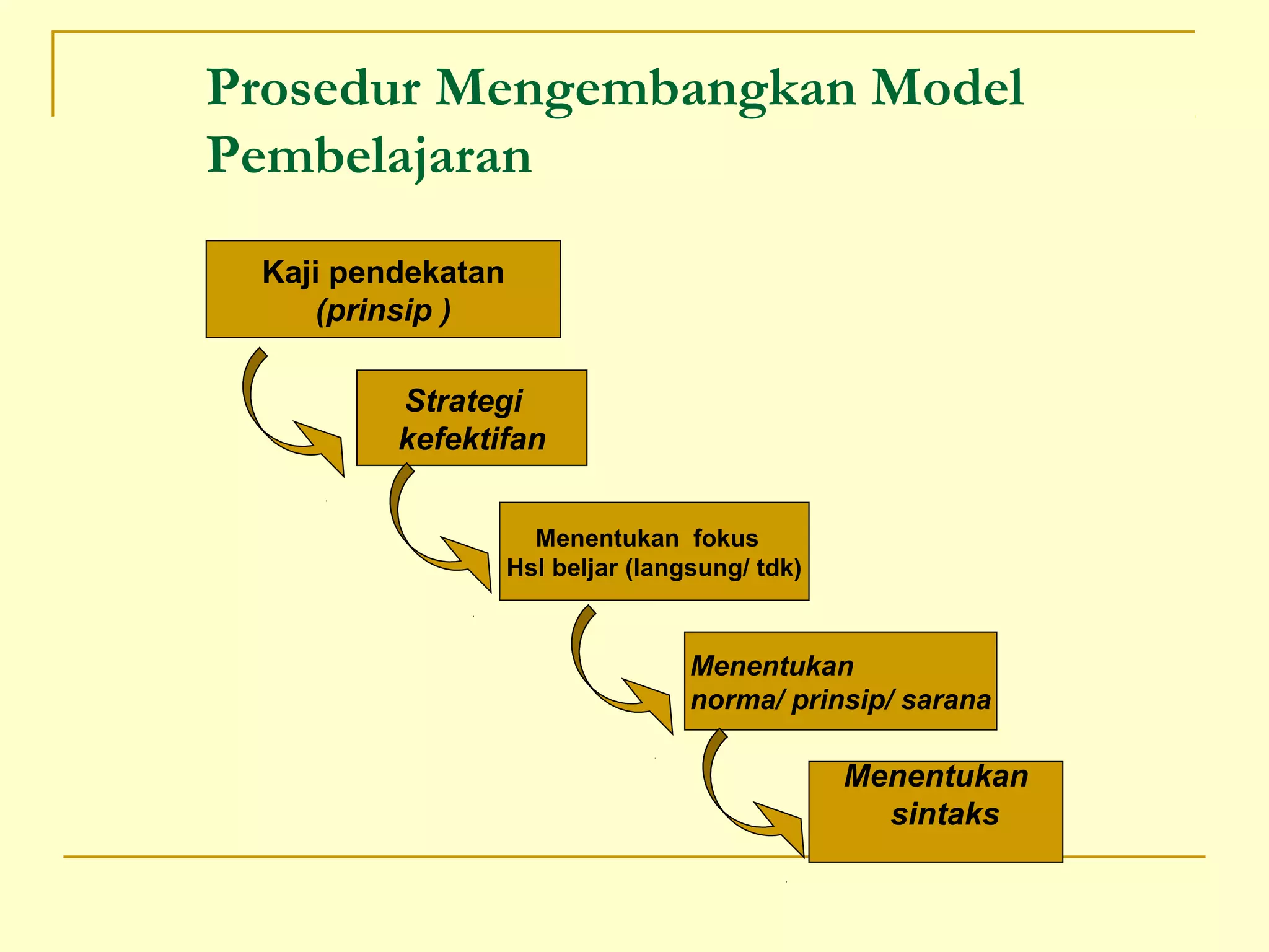 Prosedur Mengembangkan Model
Pembelajaran
Kaji pendekatan
(prinsip )
Strategi
kefektifan
Menentukan fokus
Hsl beljar (langsung/ tdk)
Menentukan
norma/ prinsip/ sarana
Menentukan
sintaks
 