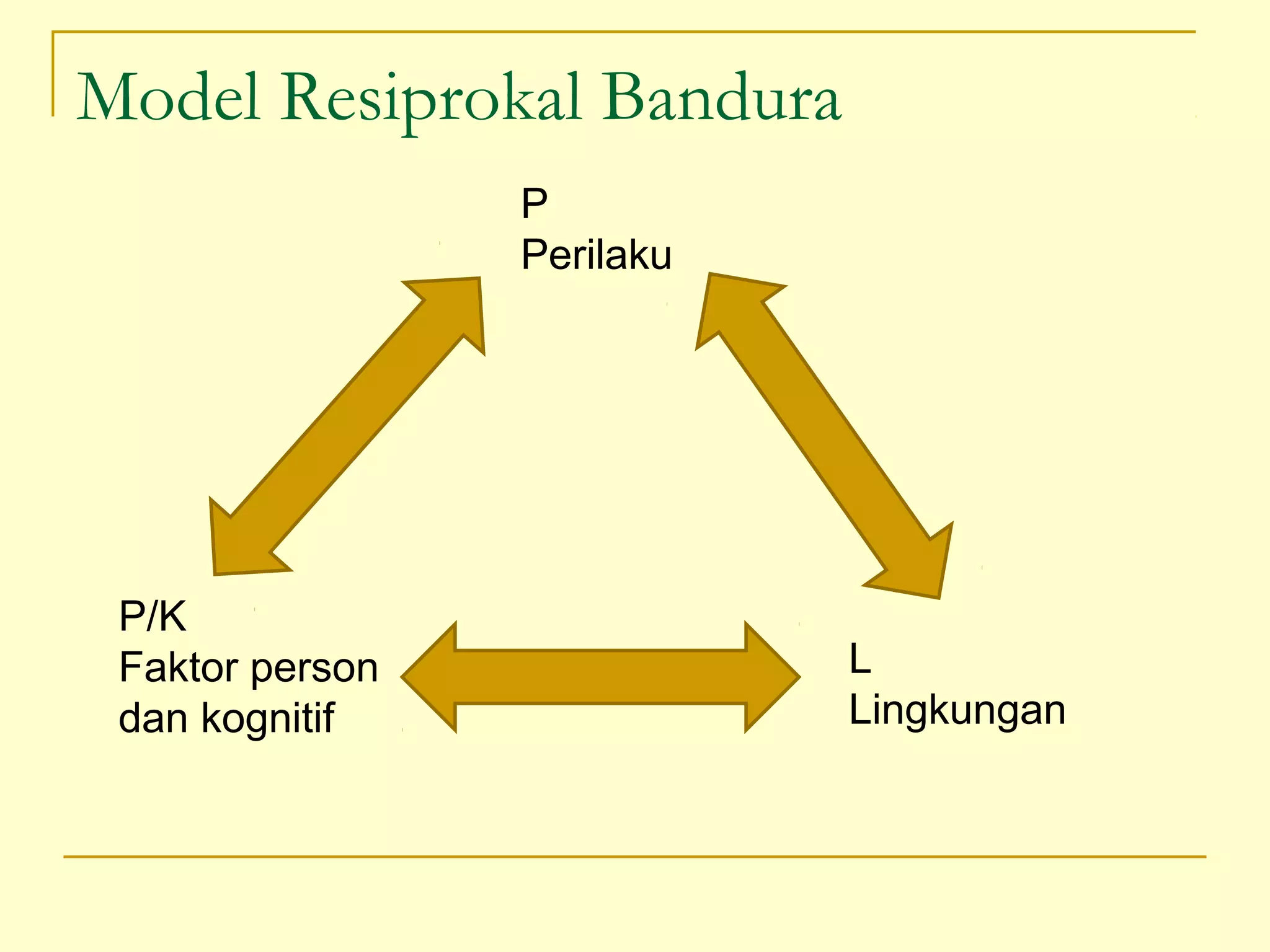 Model Resiprokal Bandura
P/K
Faktor person
dan kognitif
L
Lingkungan
P
Perilaku
 