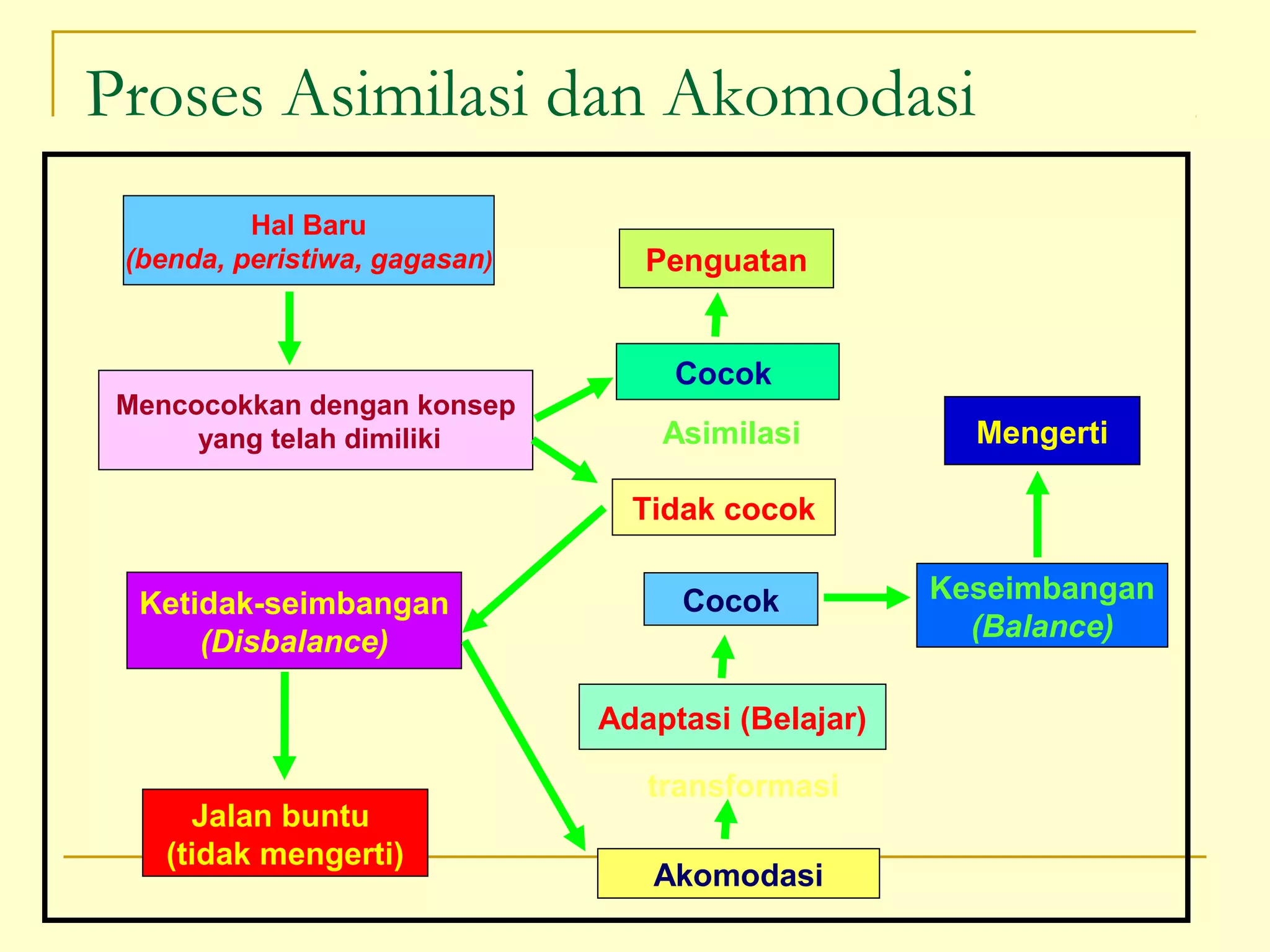Proses Asimilasi dan Akomodasi
Hal Baru
(benda, peristiwa, gagasan)
Mencocokkan dengan konsep
yang telah dimiliki
Cocok
Tidak cocok
Penguatan
Asimilasi
Ketidak-seimbangan
(Disbalance)
Akomodasi
Adaptasi (Belajar)
Cocok
transformasi
Keseimbangan
(Balance)
Mengerti
Jalan buntu
(tidak mengerti)
 