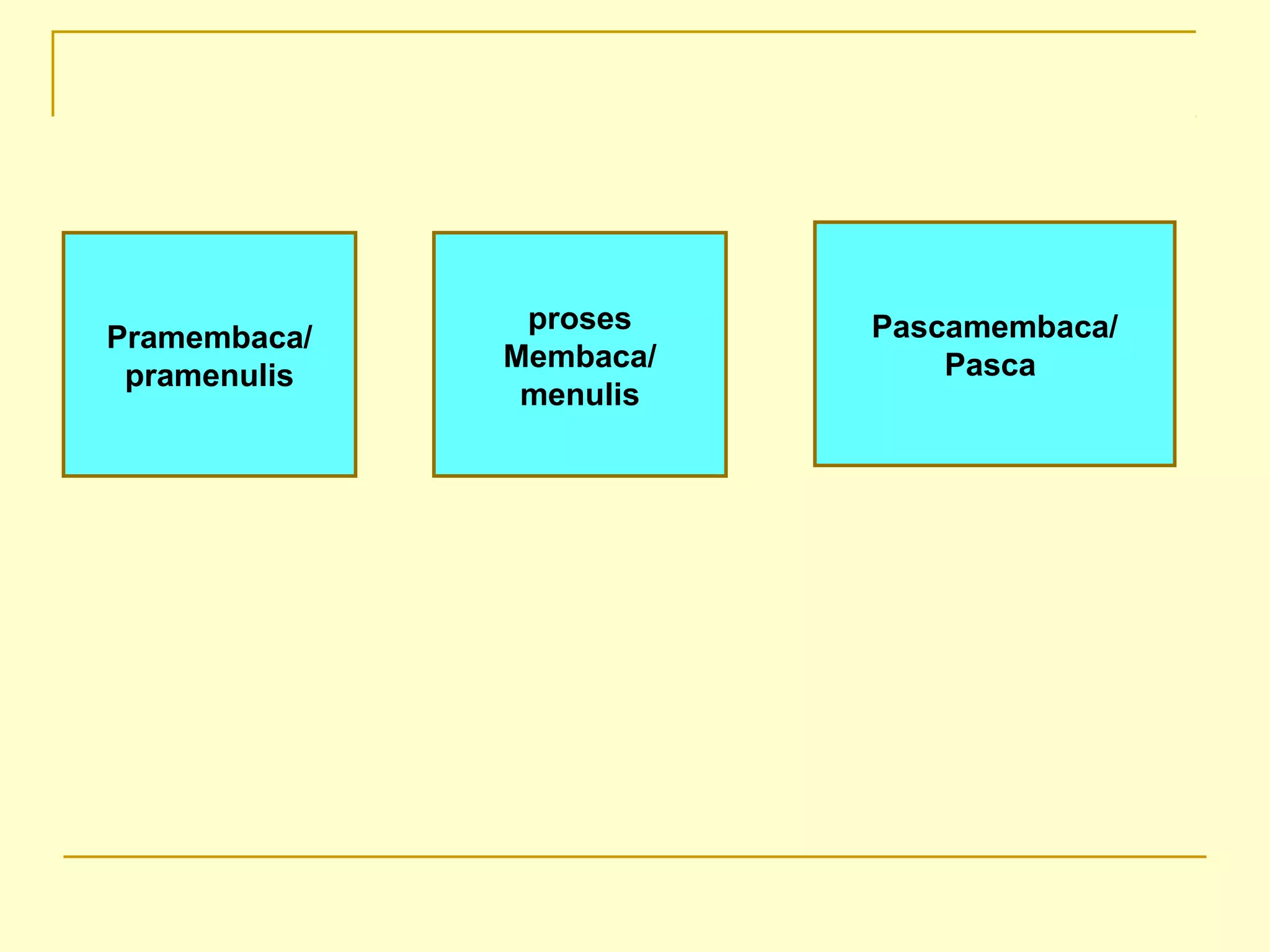 Pramembaca/
pramenulis
proses
Membaca/
menulis
Pascamembaca/
Pasca
 