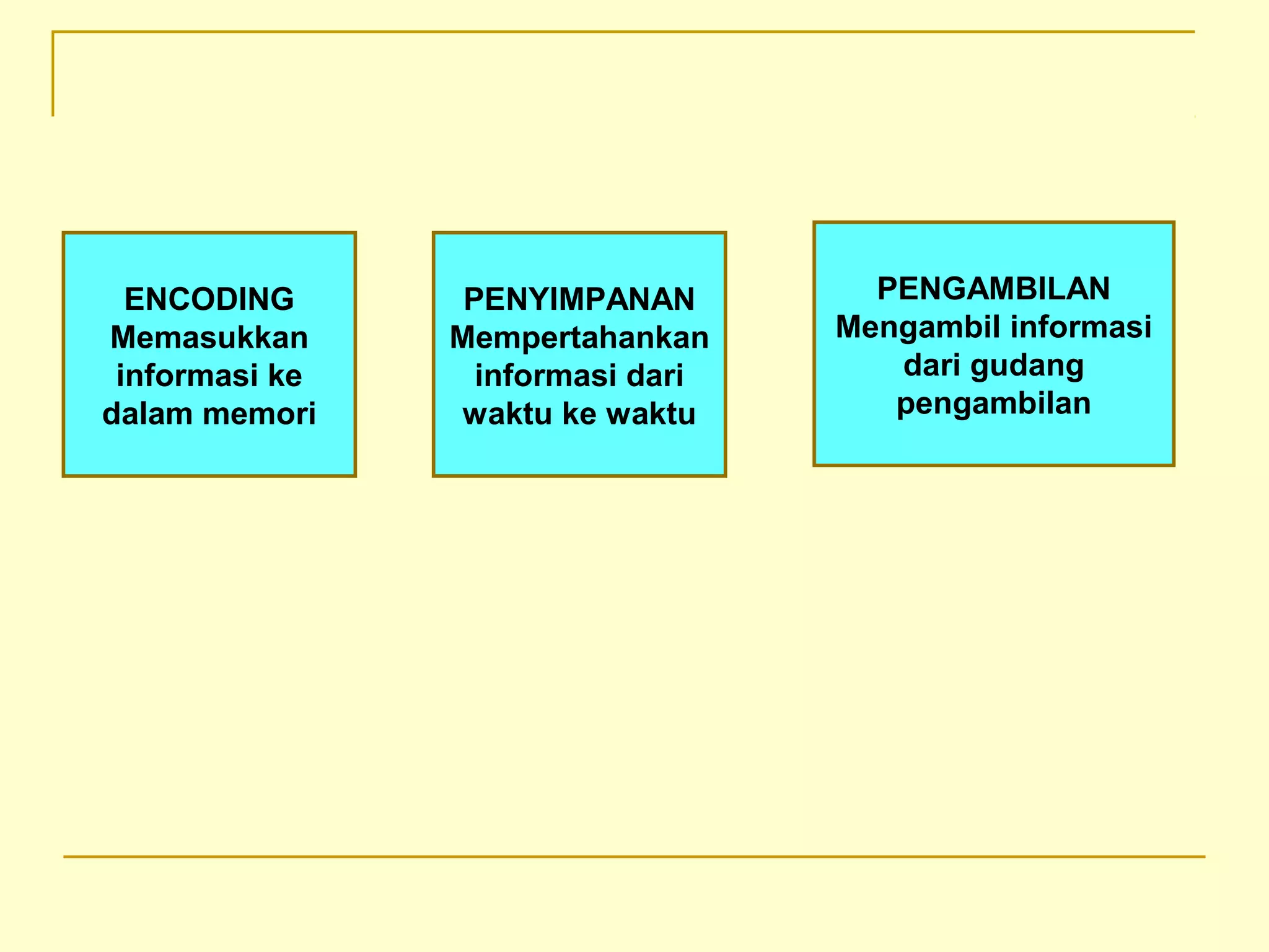 ENCODING
Memasukkan
informasi ke
dalam memori
PENYIMPANAN
Mempertahankan
informasi dari
waktu ke waktu
PENGAMBILAN
Mengambil informasi
dari gudang
pengambilan
 