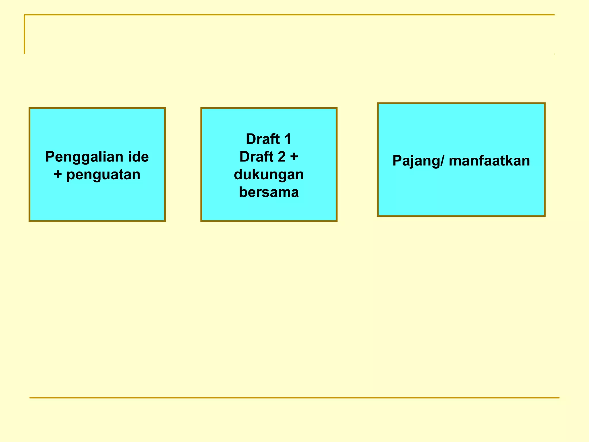 Penggalian ide
+ penguatan
Draft 1
Draft 2 +
dukungan
bersama
Pajang/ manfaatkan
 