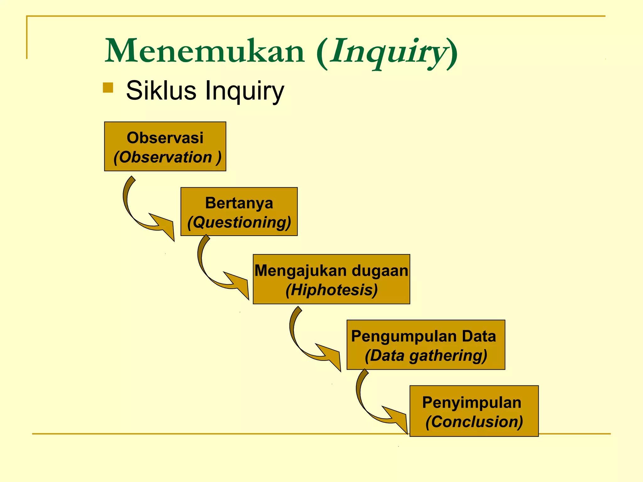 Menemukan (Inquiry)
 Siklus Inquiry
Observasi
(Observation )
Bertanya
(Questioning)
Mengajukan dugaan
(Hiphotesis)
Pengumpulan Data
(Data gathering)
Penyimpulan
(Conclusion)
 