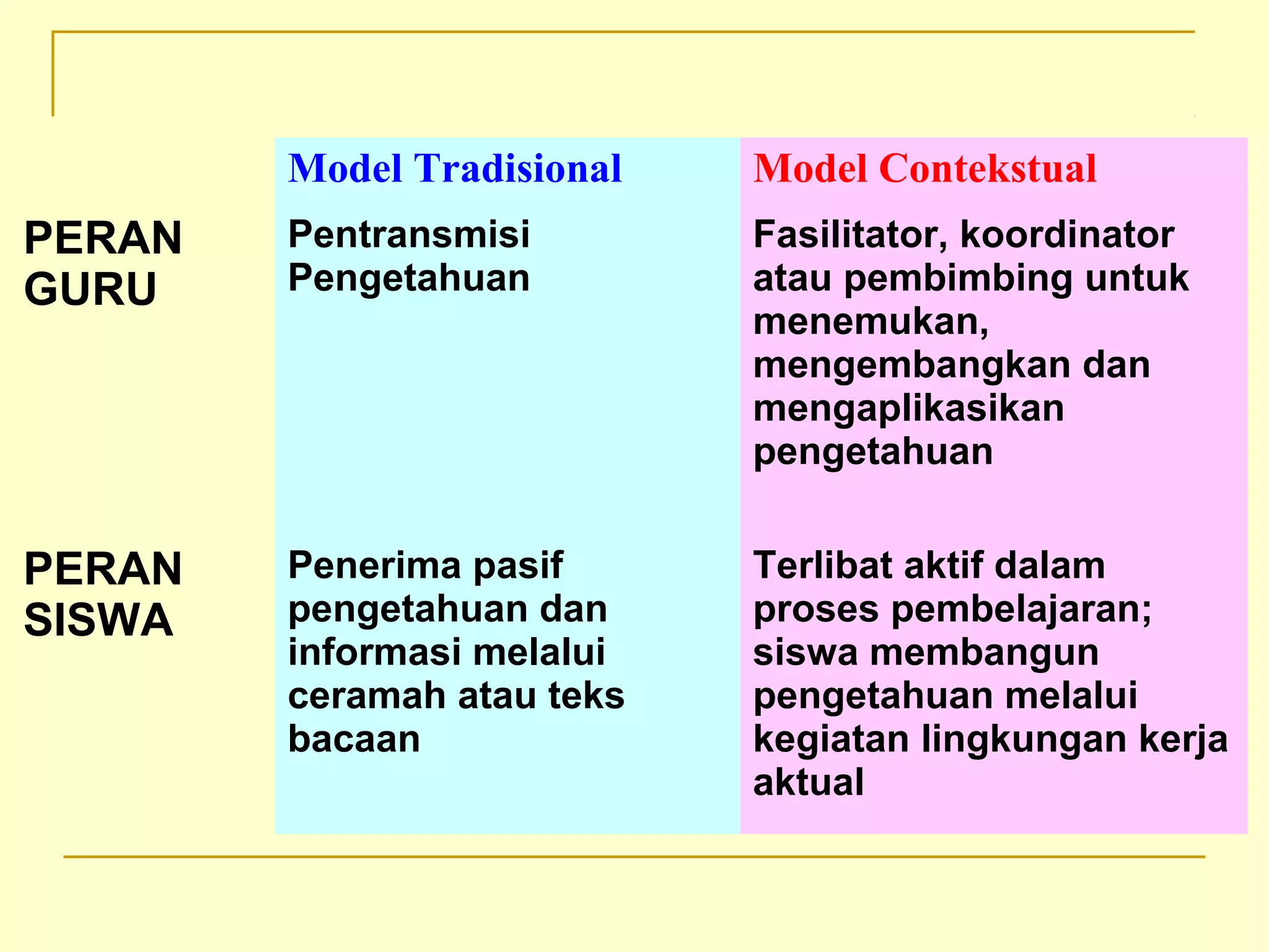 Model Tradisional Model Contekstual
PERAN
GURU
Pentransmisi
Pengetahuan
Fasilitator, koordinator
atau pembimbing untuk
menemukan,
mengembangkan dan
mengaplikasikan
pengetahuan
PERAN
SISWA
Penerima pasif
pengetahuan dan
informasi melalui
ceramah atau teks
bacaan
Terlibat aktif dalam
proses pembelajaran;
siswa membangun
pengetahuan melalui
kegiatan lingkungan kerja
aktual
 