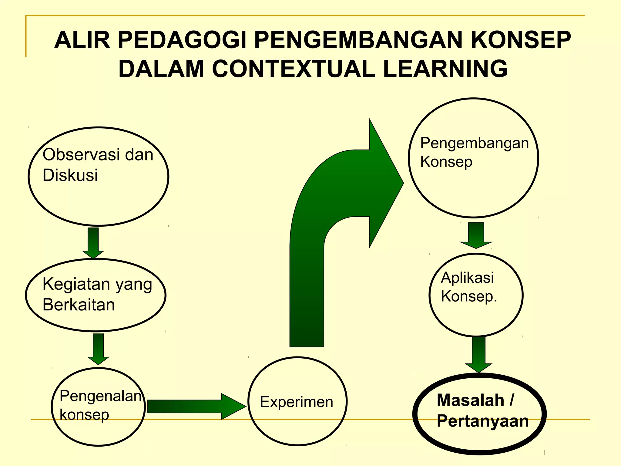 ALIR PEDAGOGI PENGEMBANGAN KONSEP
DALAM CONTEXTUAL LEARNING
Observasi dan
Diskusi
Kegiatan yang
Berkaitan
Pengenalan
konsep
Experimen
Pengembangan
Konsep
Aplikasi
Konsep.
Masalah /
Pertanyaan
 