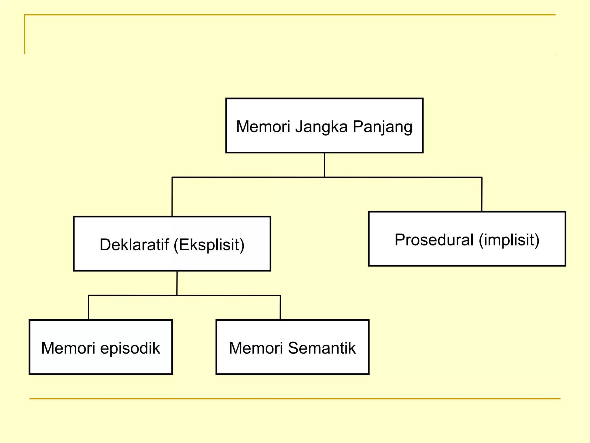 Memori Jangka Panjang
Memori SemantikMemori episodik
Deklaratif (Eksplisit) Prosedural (implisit)
 