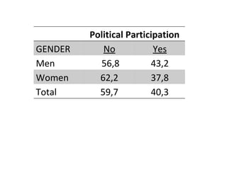 Political Participation GENDER No Yes Men 56,8 43,2 Women 62,2 37,8 Total 59,7 40,3 