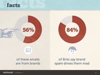 of these emails 
are from brands 
of Brits say brand 
spam drives them mad 
facts 
56% 84% 
© 2014 Webtrends, Inc. 5 
 