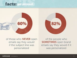 of those who NEVER open 
emails say they would 
if the subject line was 
personalized 
of the people who 
SOMETIMES open b...
