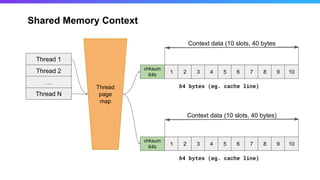 Shared Memory Context
Thread 1
Thread 2
…
Thread N
1 2 3 4 5 6 7 8 9 10
chksum
64b
Context data (10 slots, 40 bytes
64 bytes (eg. cache line)
1 2 3 4 5 6 7 8 9 10
chksum
64b
Context data (10 slots, 40 bytes)
64 bytes (eg. cache line)
Thread
page
map
 