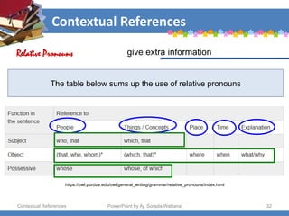 Contextual References
Contextual References PowerPoint by Aj. Sorada Wattana 32
The table below sums up the use of relative pronouns
give extra information
Relative Pronouns
https://owl.purdue.edu/owl/general_writing/grammar/relative_pronouns/index.html
 