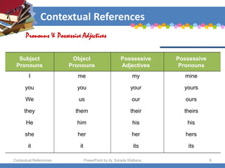Contextual References
Subject
Pronouns
Object
Pronouns
Possessive
Adjectives
Possessive
Pronouns
I me my mine
you you your yours
We us our ours
they them their theirs
He him his his
she her her hers
it it its its
Contextual References PowerPoint by Aj. Sorada Wattana 6
Pronouns & Possessive Adjectives
 