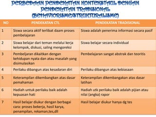 PERBEDAAN PENDEKATAN KONTEKSTAUL DENGAN PENDEKATAN TRADISIONAL (BEHAVIORISME/STRUKTURALISME)