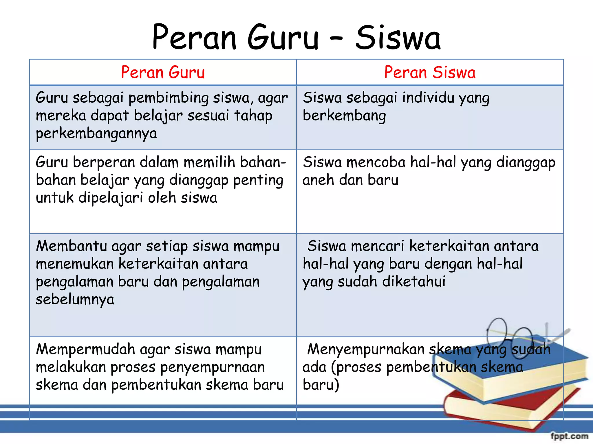 Peran Guru – Siswa
Peran Guru

Peran Siswa

Guru sebagai pembimbing siswa, agar Siswa sebagai individu yang
mereka dapat belajar sesuai tahap
berkembang
perkembangannya
Guru berperan dalam memilih bahanbahan belajar yang dianggap penting
untuk dipelajari oleh siswa

Siswa mencoba hal-hal yang dianggap
aneh dan baru

Membantu agar setiap siswa mampu
menemukan keterkaitan antara
pengalaman baru dan pengalaman
sebelumnya

Siswa mencari keterkaitan antara
hal-hal yang baru dengan hal-hal
yang sudah diketahui

Mempermudah agar siswa mampu
melakukan proses penyempurnaan
skema dan pembentukan skema baru

Menyempurnakan skema yang sudah
ada (proses pembentukan skema
baru)

 