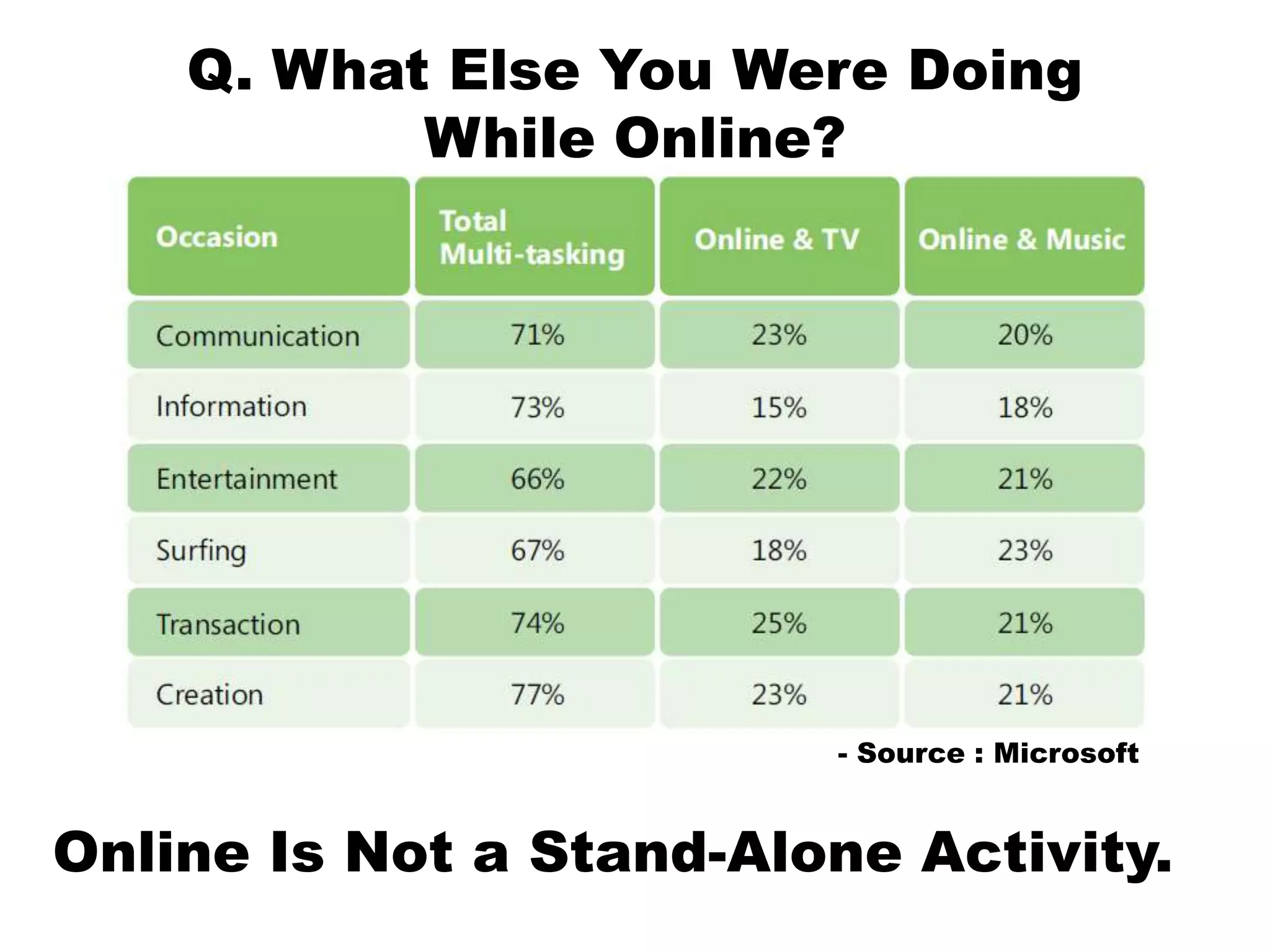 Q. What Else You Were DoingWhile Online?- Source : MicrosoftOnline Is Not a Stand-Alone Activity.