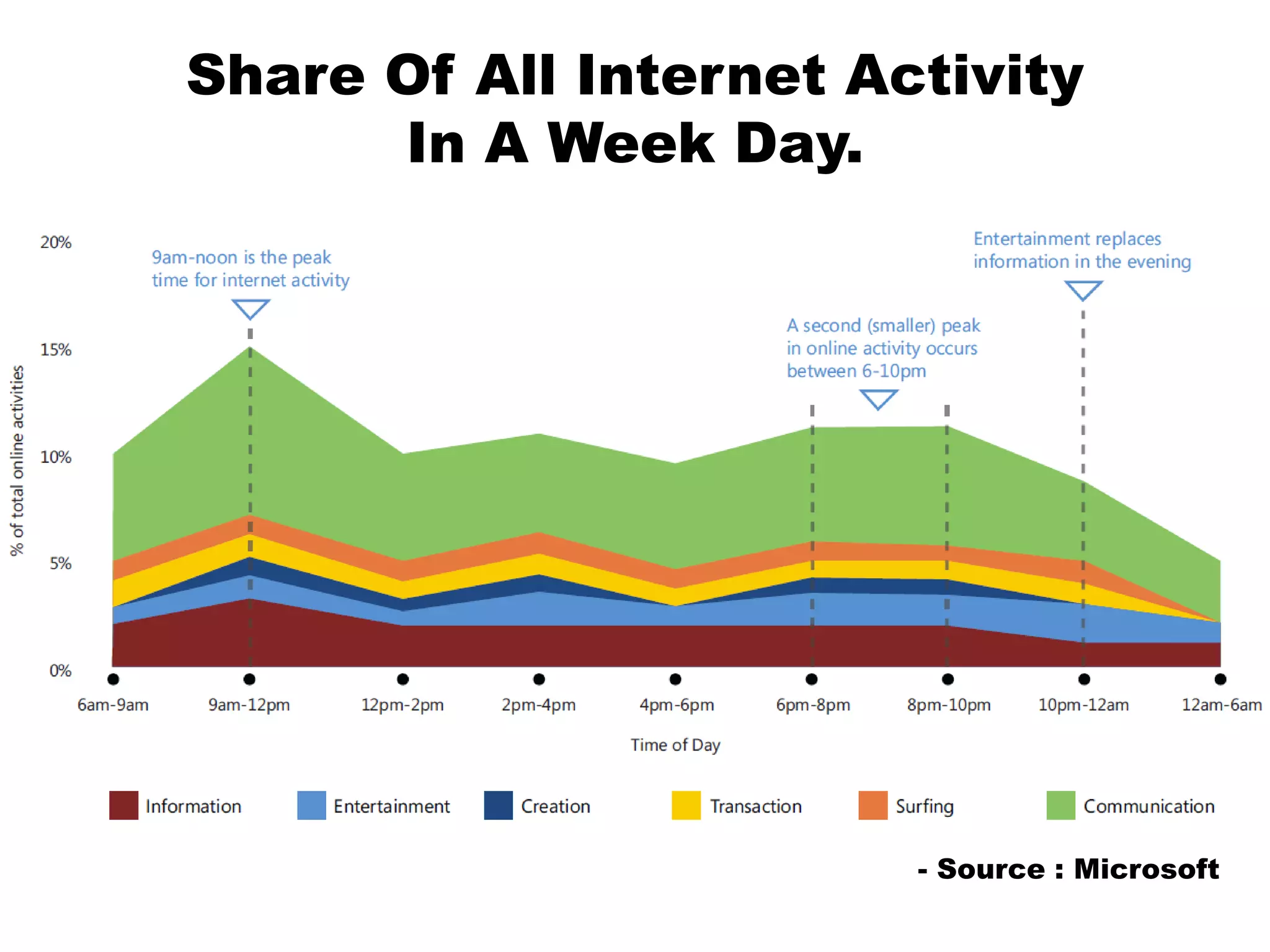 Share Of All Internet ActivityIn A Week Day.- Source : Microsoft