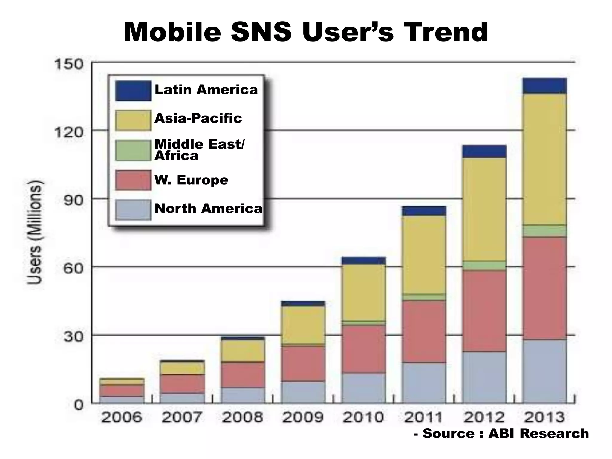 Mobile SNS User’s TrendLatin AmericaAsia-PacificMiddle East/AfricaW. EuropeNorth America- Source : ABI Research