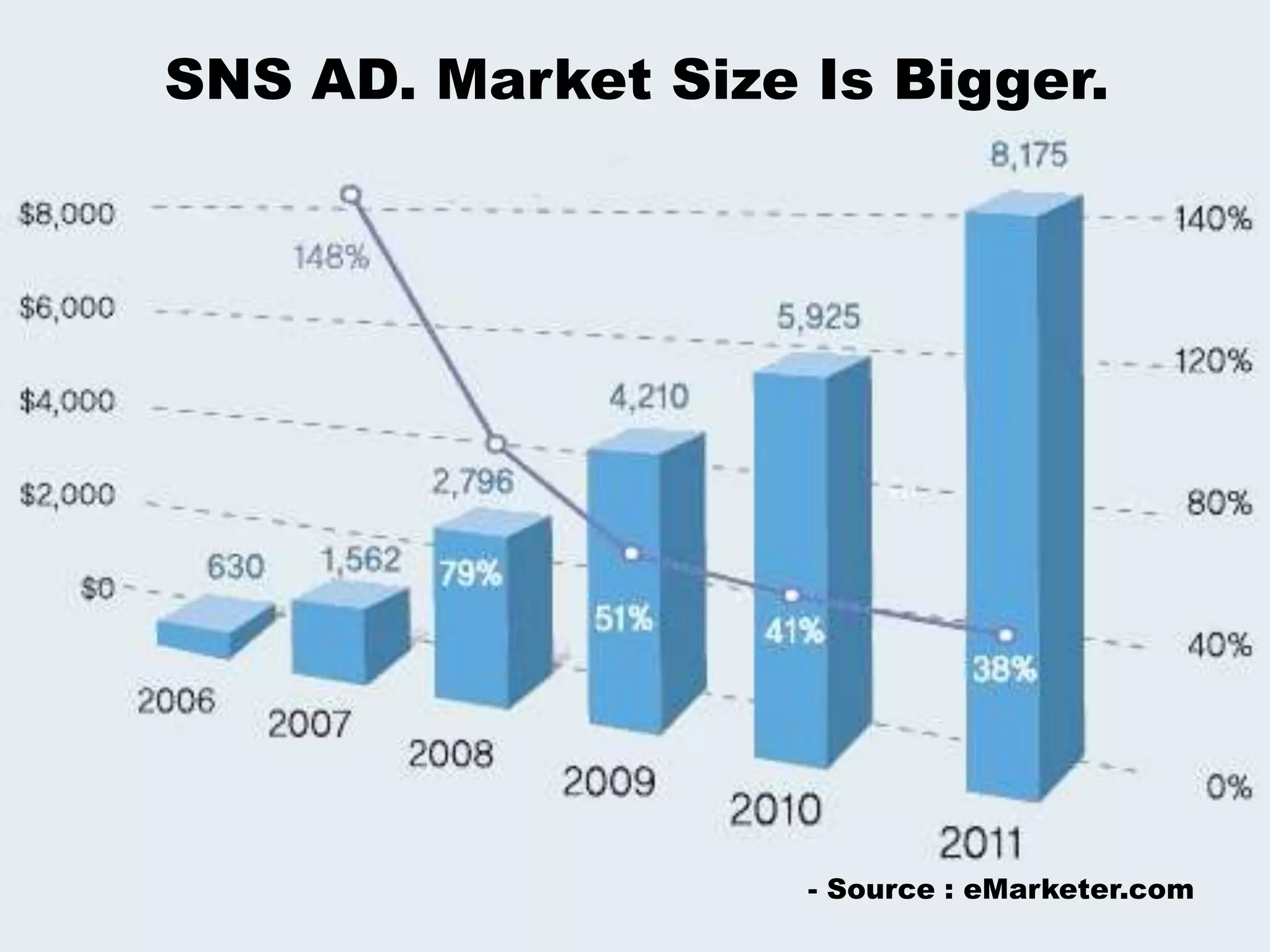 SNS AD. Market Size Is Bigger.- Source : eMarketer.com