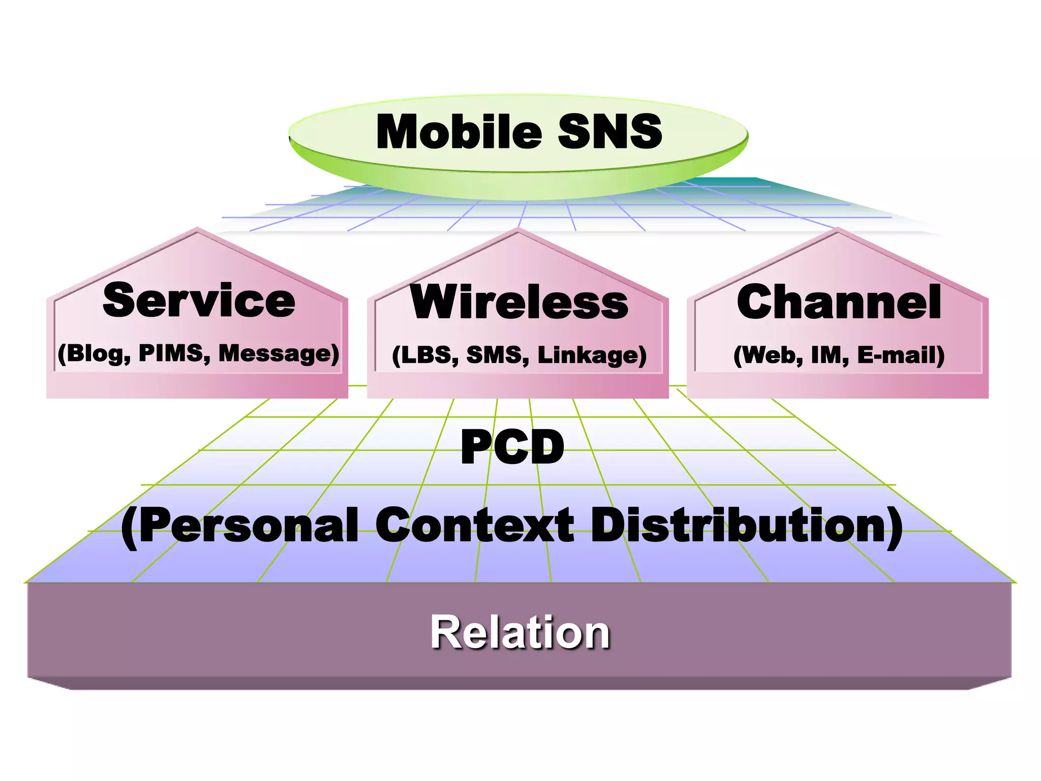 Mobile SNSService(Blog, PIMS, Message)Wireless(LBS, SMS, Linkage)Channel(Web, IM, E-mail)PCD(Personal Context Distribution)Relation