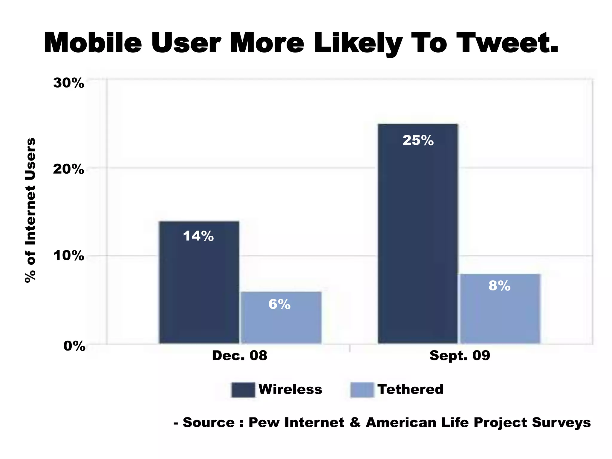 Mobile User More Likely To Tweet.30%25%20%% of Internet Users14%10%8%6%0%Dec. 08Sept. 09Wireless            Tethered- Source : Pew Internet & American Life Project Surveys