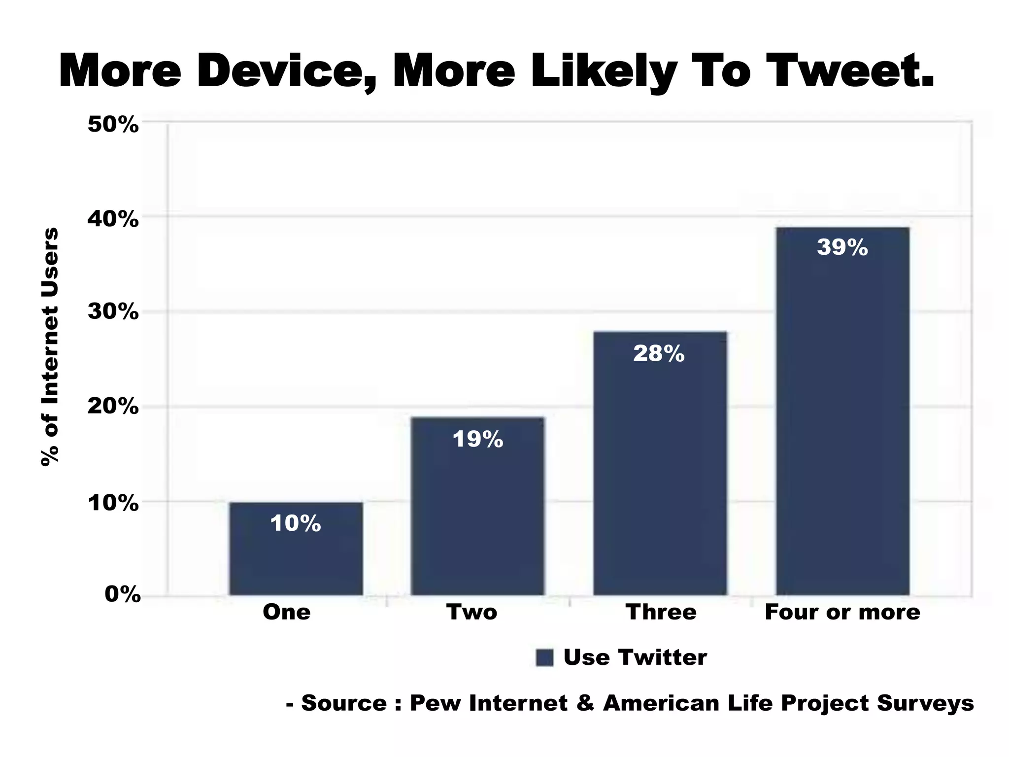 More Device, More Likely To Tweet.50%40%39%30%% of Internet Users28%20%19%10%10%0%One                  Two                 Three         Four or moreUse Twitter- Source : Pew Internet & American Life Project Surveys