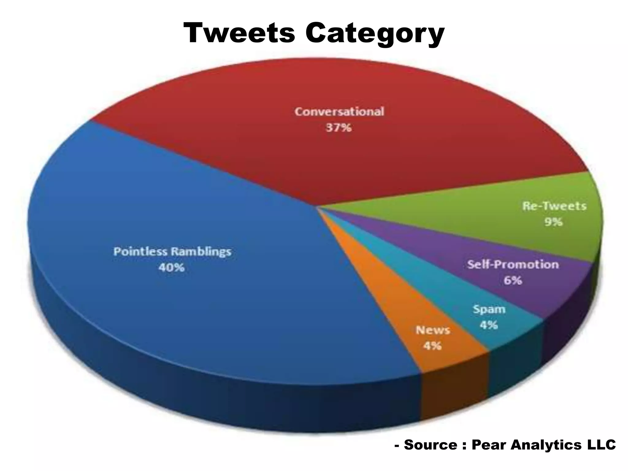 Tweets Category- Source : Pear Analytics LLC