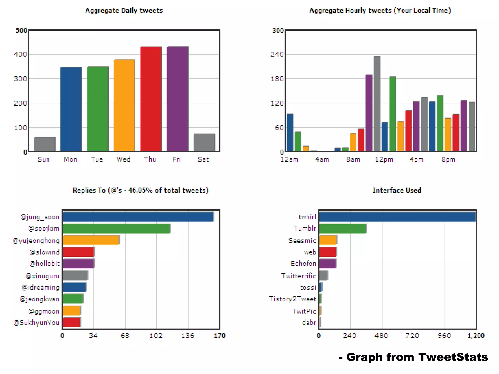 - Graph from TweetStats