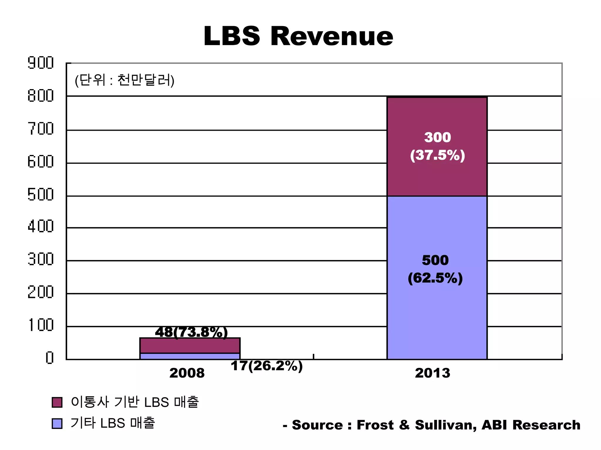 LBS Revenue(단위 : 천만달러)300(37.5%)500(62.5%)48(73.8%)17(26.2%)2008                                               2013이통사 기반 LBS 매출기타 LBS 매출- Source : Frost & Sullivan, ABI Research